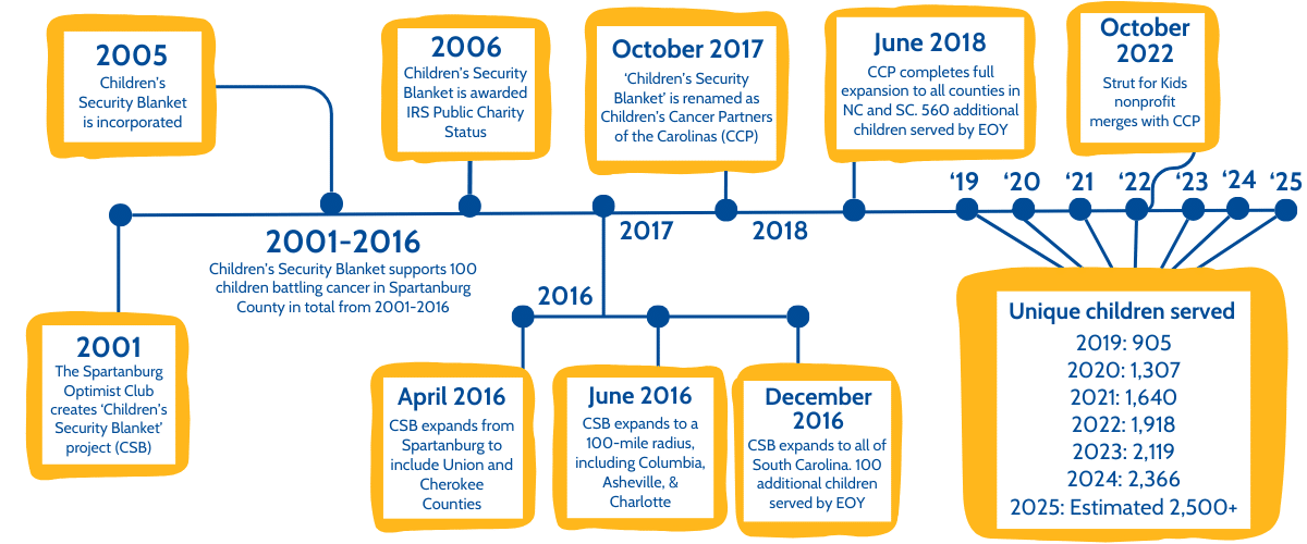 2025 timeline